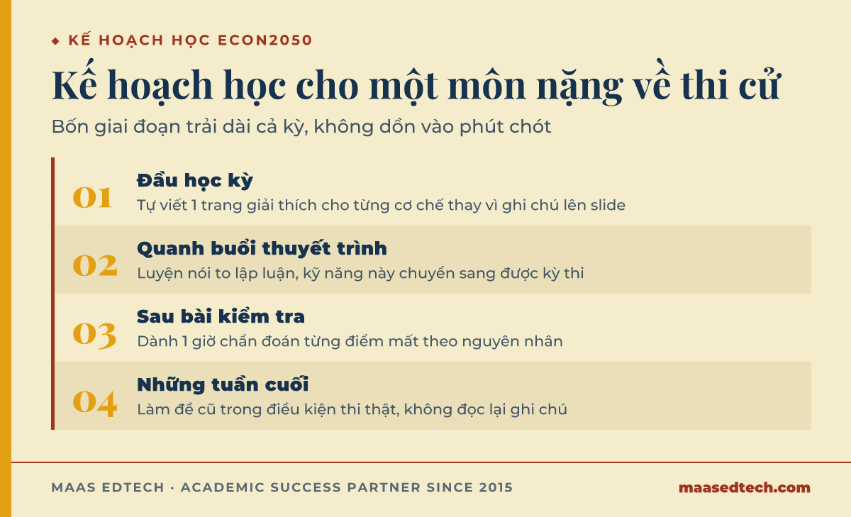 Sơ đồ quy trình kế hoạch học bốn giai đoạn cho môn ECON2050 trải dài một học kỳ: đầu kỳ, quanh buổi thuyết trình, sau bài kiểm tra, và những tuần cuối.