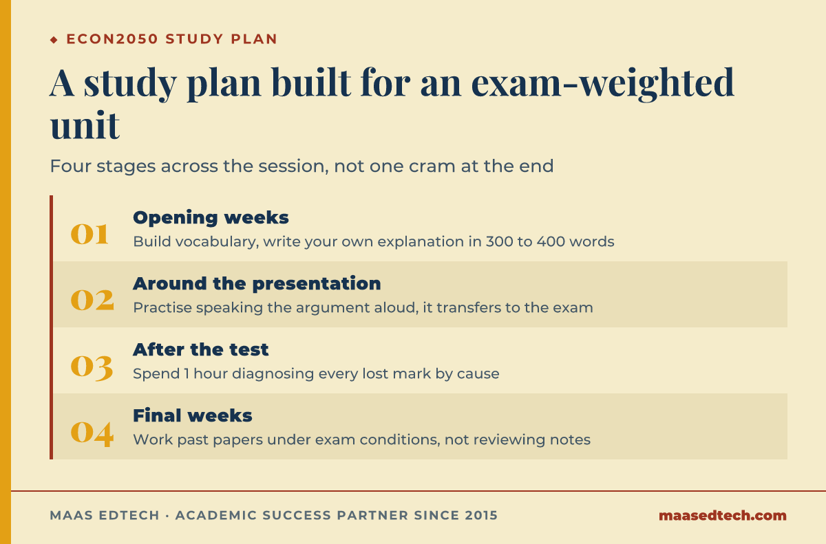 Process diagram of a four-stage study plan for ECON2050 across a teaching session: opening weeks, around the presentation, after the test, and the final weeks.