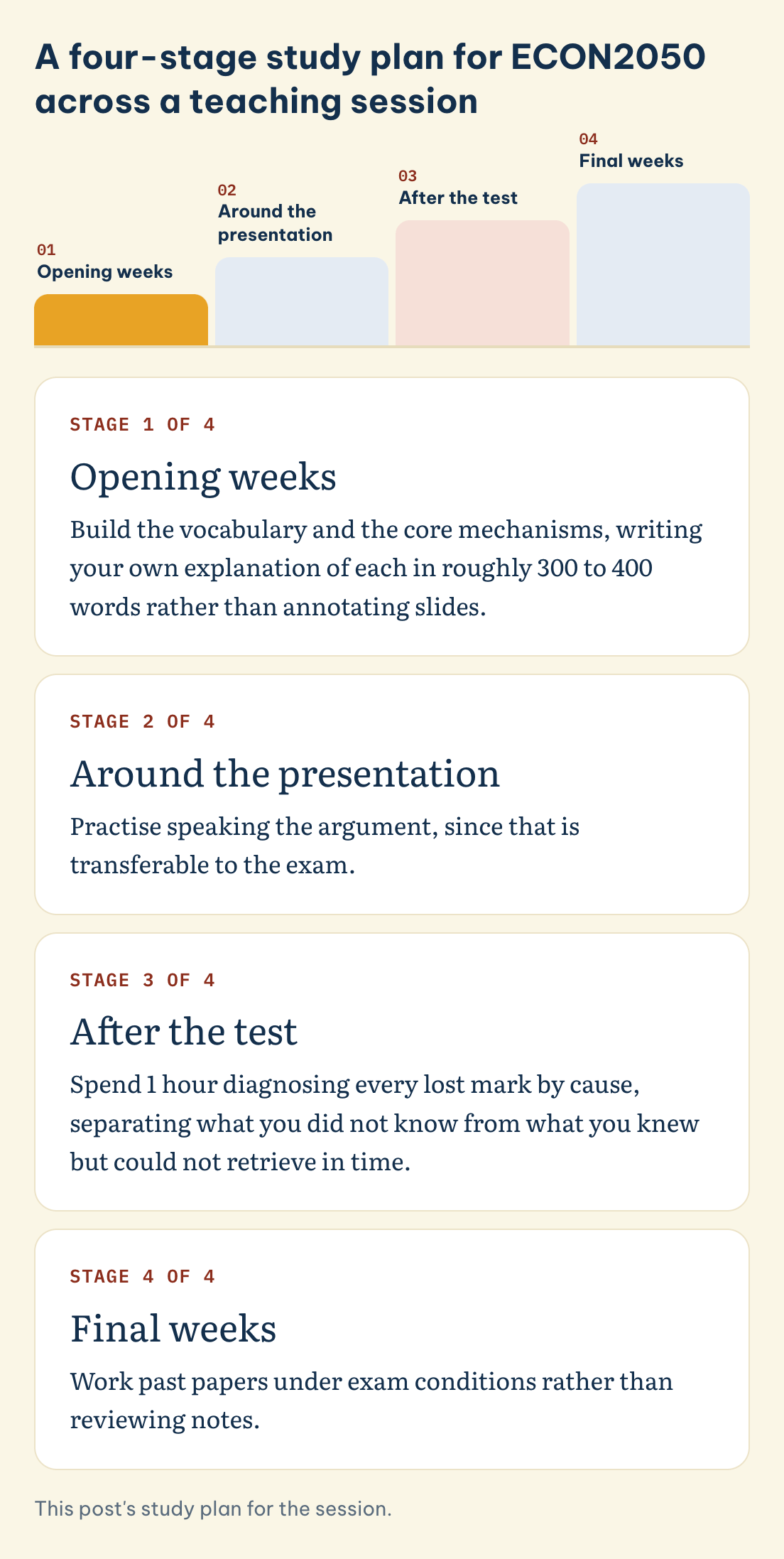 This post's study plan for the session. ECON2050 study plan, four stages: opening weeks, around the presentation, after the test, final weeks