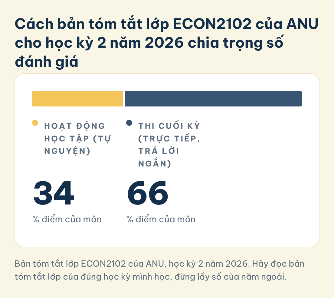 Bản tóm tắt lớp ECON2102 của ANU, học kỳ 2 năm 2026. Hãy đọc bản tóm tắt lớp của đúng học kỳ mình học, đừng lấy số của năm ngoái. ECON2102 ANU học kỳ 2 năm 2026: hoạt động học tập tự nguyện 34%, thi cuối kỳ trực tiếp, trả lời ngắn, 66%