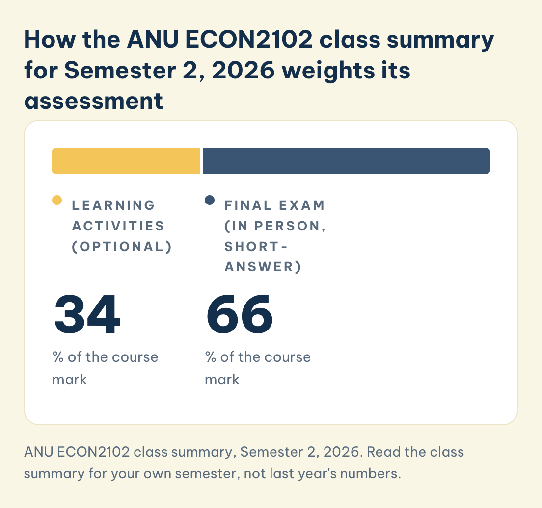 ECON2102 ANU Semester 2, 2026 weights: optional learning activities 34%, final exam in person, short-answer, 66%