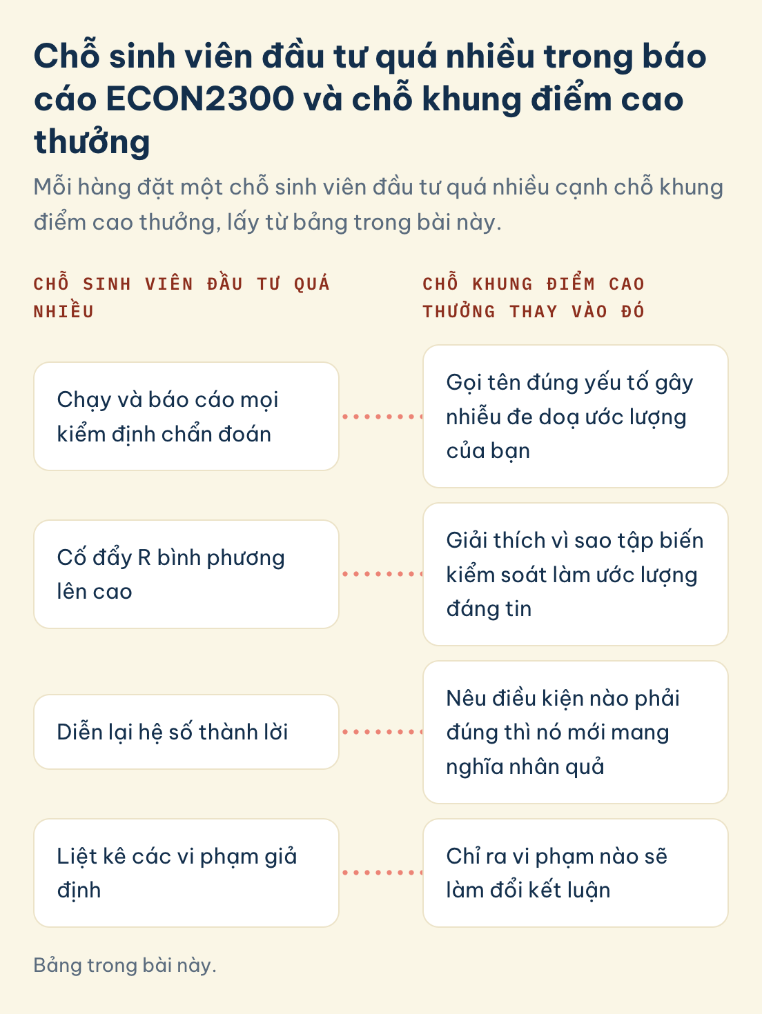 Bảng trong bài này. ECON2300 đầu tư quá nhiều và điểm cao: chạy và báo cáo mọi kiểm định chẩn đoán, cố đẩy R bình phương lên cao, diễn lại hệ số thành lời, liệt kê vi phạm giả định