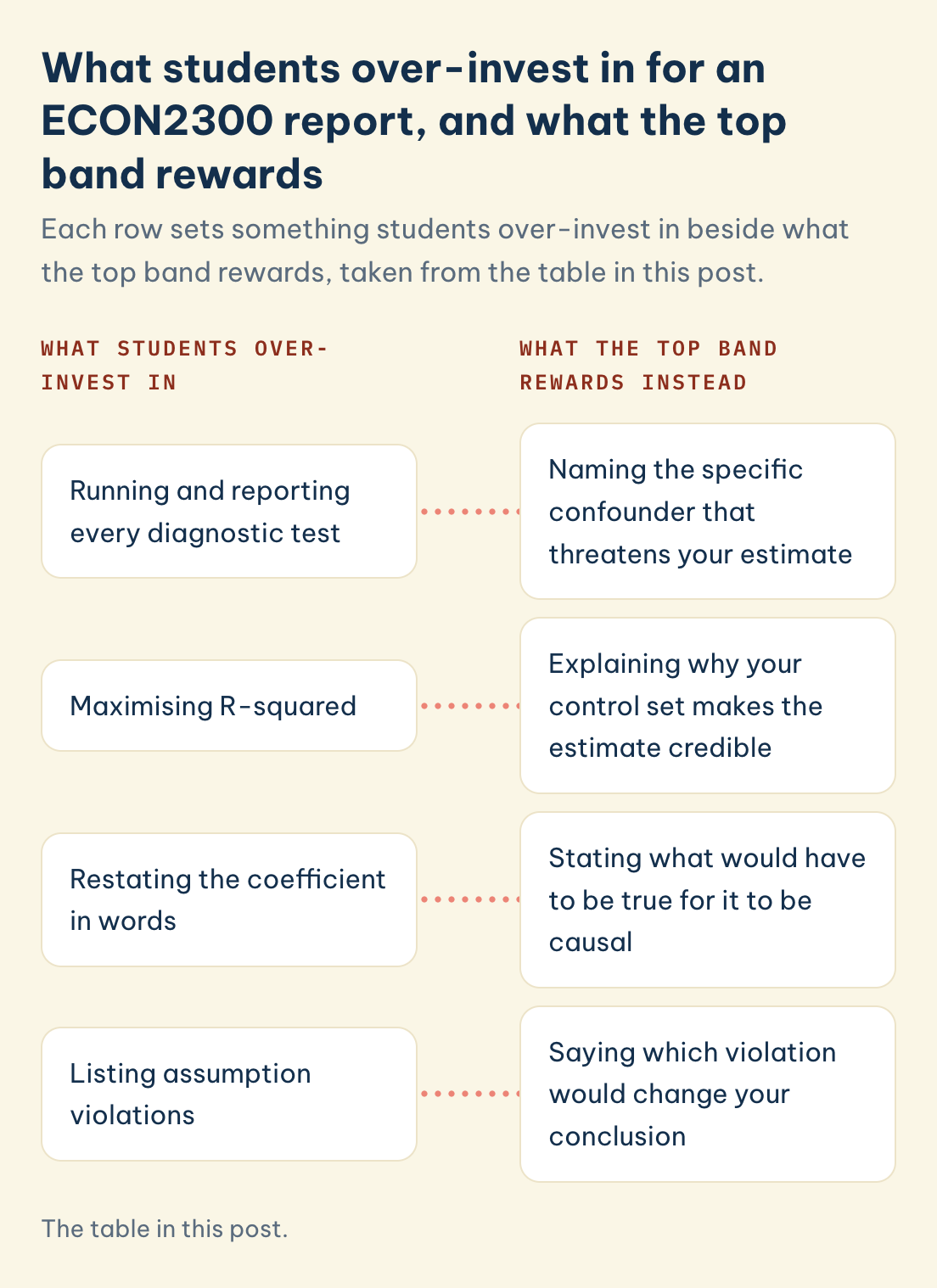ECON2300 over-invest vs reward: running and reporting every diagnostic test, maximising R-squared, restating coefficient in words, listing assumption violations