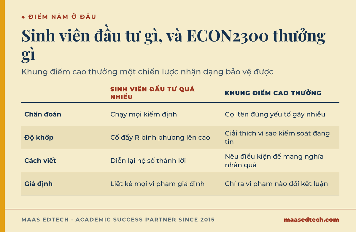 Bảng so sánh chỗ sinh viên ECON2300 đầu tư quá nhiều với chỗ khung điểm cao thật sự thưởng