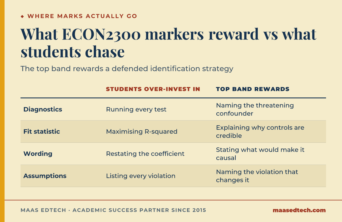 Comparison table contrasting what ECON2300 students over-invest in against what the top marking band rewards