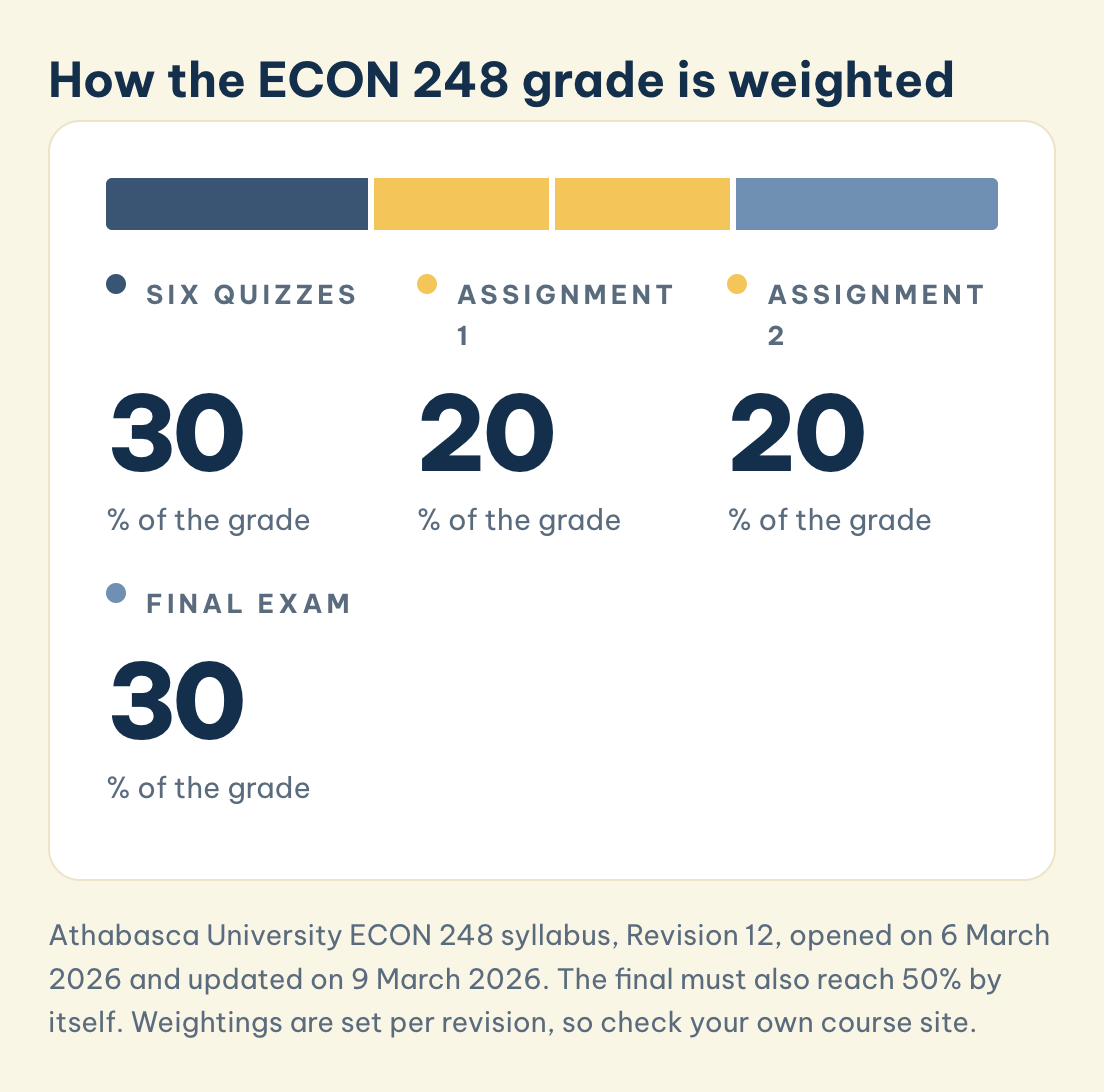 How the ECON 248 grade is weighted: Revision 12, Six quizzes (30%), Assignment 1 (20%), Assignment 2 (20%), Final exam (30%)