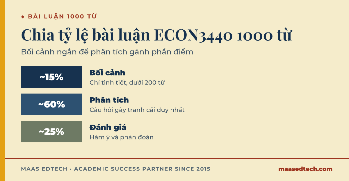Biểu đồ tỷ lệ bài luận ECON3440 1000 từ: khoảng 15% bối cảnh, 60% phân tích điểm tranh cãi, 25% đánh giá