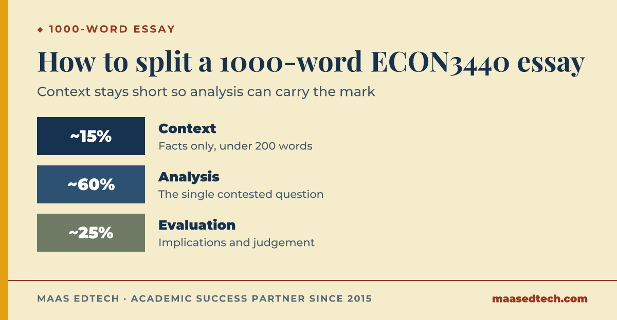 Bar breakdown of a 1000-word ECON3440 essay: roughly 15 percent context, 60 percent analysis of the contested point, 25 percent evaluation