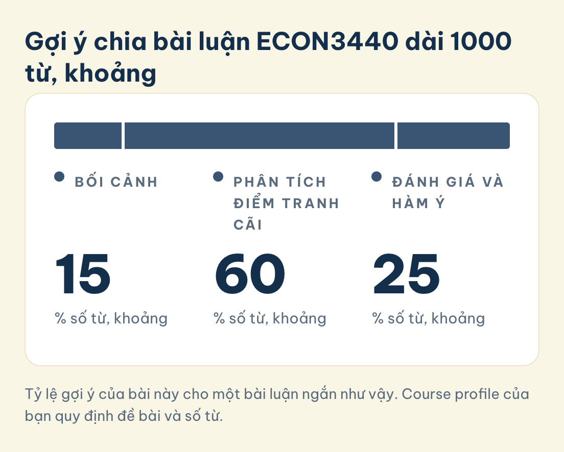 Tỷ lệ gợi ý của bài này cho một bài luận ngắn như vậy. Course profile của bạn quy định đề bài và số từ. ECON3440, gợi ý chia bài luận 1000 từ, khoảng: 15% bối cảnh, 60% phân tích điểm tranh cãi, 25% đánh giá và hàm ý