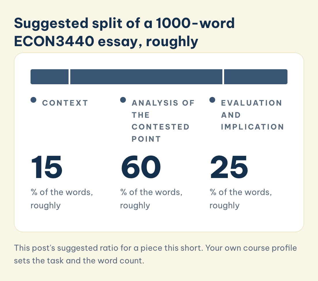ECON3440 1000-word essay, suggested split in this post, roughly: 15% context, 60% analysis of the contested point, 25% evaluation and implication