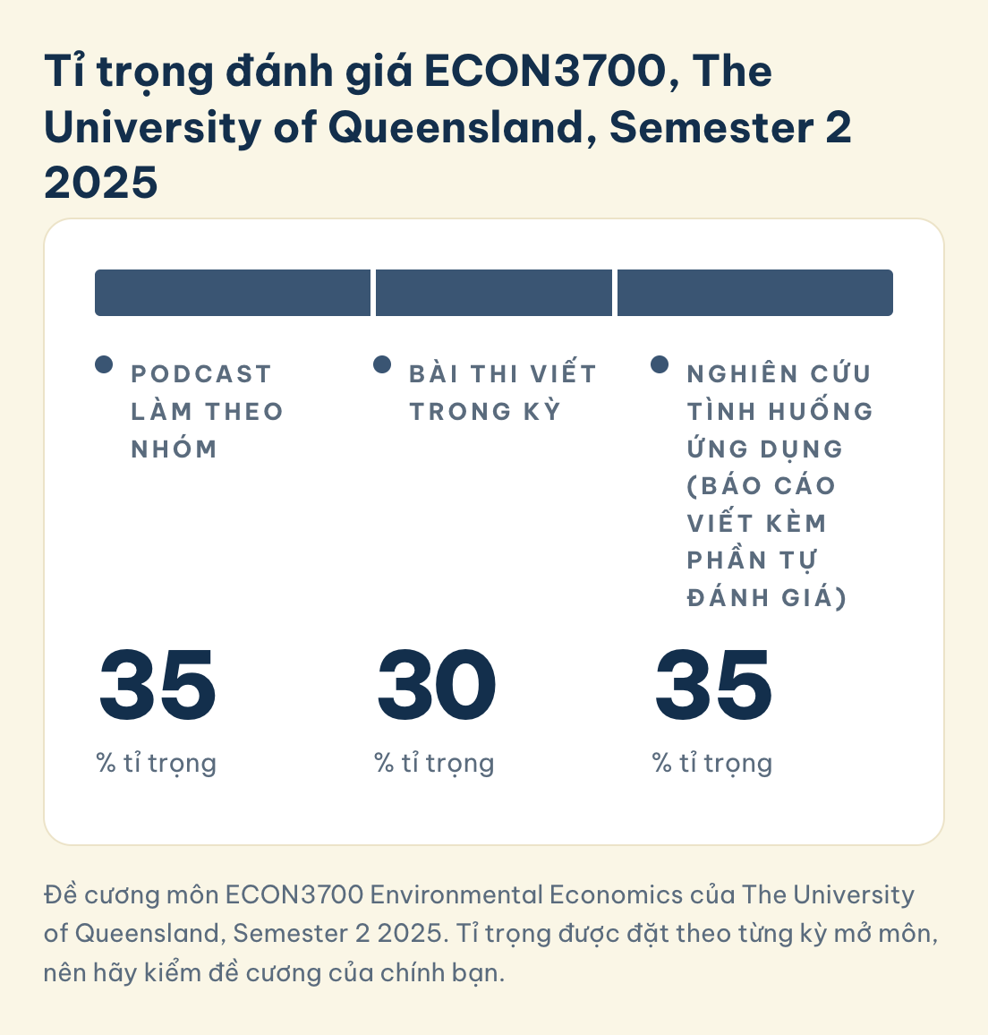 ECON3700 University of Queensland Semester 2 2025: podcast nhóm 35%, bài thi viết trong kỳ 30%, nghiên cứu tình huống (báo cáo viết kèm phần tự đánh giá) 35%