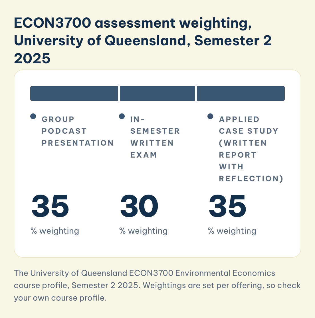 ECON3700 University of Queensland Semester 2 2025: group podcast presentation 35%, in-semester exam 30%, applied case study (written report with reflection) 35%