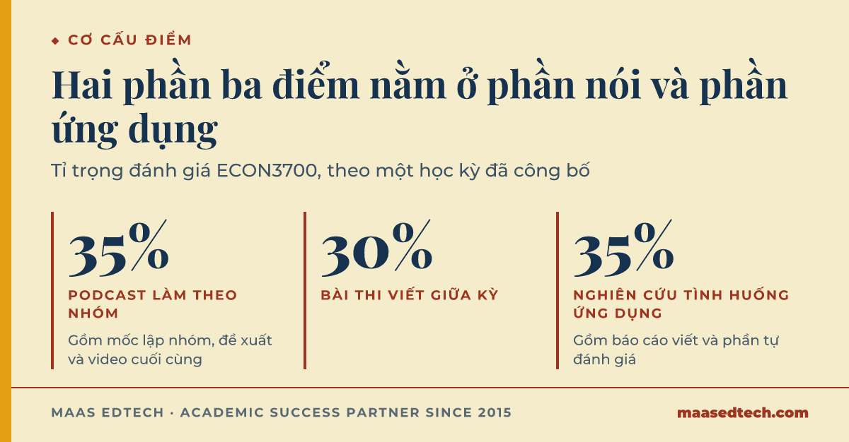 Ba ô số liệu về tỉ trọng đánh giá ECON3700, podcast làm theo nhóm 35 phần trăm, bài thi viết giữa kỳ 30 phần trăm, và nghiên cứu tình huống ứng dụng kèm phần tự đánh giá 35 phần trăm