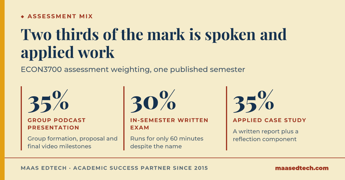 Three statistic tiles showing ECON3700 assessment weighting, group podcast presentation 35 percent, in-semester written exam 30 percent, and applied case study with reflection 35 percent