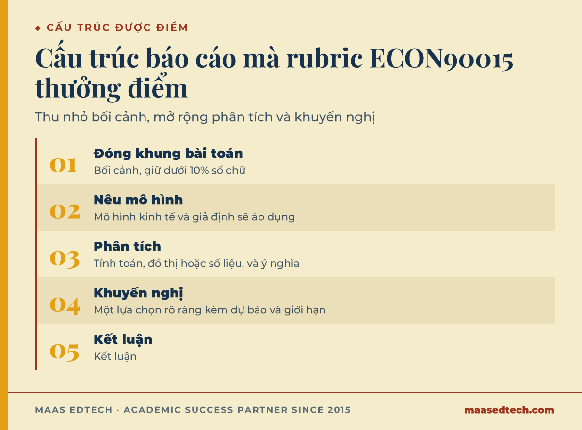 Năm phần cấu trúc báo cáo ECON90015: đóng khung bài toán, nêu mô hình, phân tích, khuyến nghị, kết luận, với số chữ dồn vào phân tích và khuyến nghị