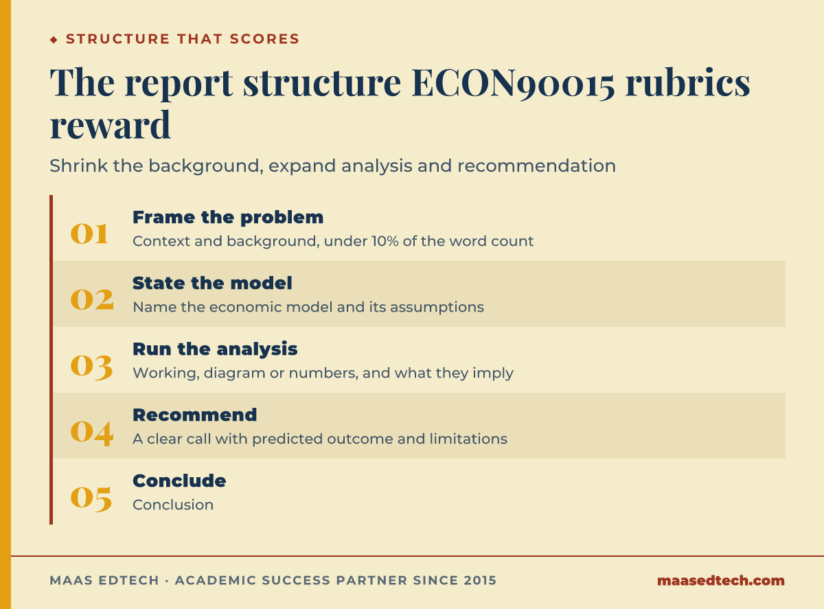 Five-part ECON90015 report structure: frame the problem, state the model, run the analysis, recommend, conclude, with word count weighted toward analysis and recommendation
