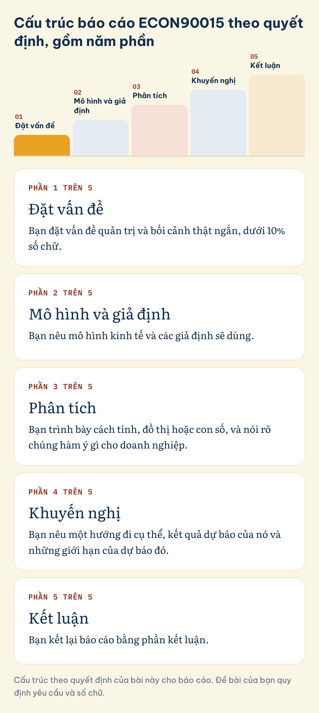Cấu trúc theo quyết định của bài này cho báo cáo. Đề bài của bạn quy định yêu cầu và số chữ. ECON90015, báo cáo gồm năm phần: đặt vấn đề, mô hình và giả định, phân tích, khuyến nghị, kết luận