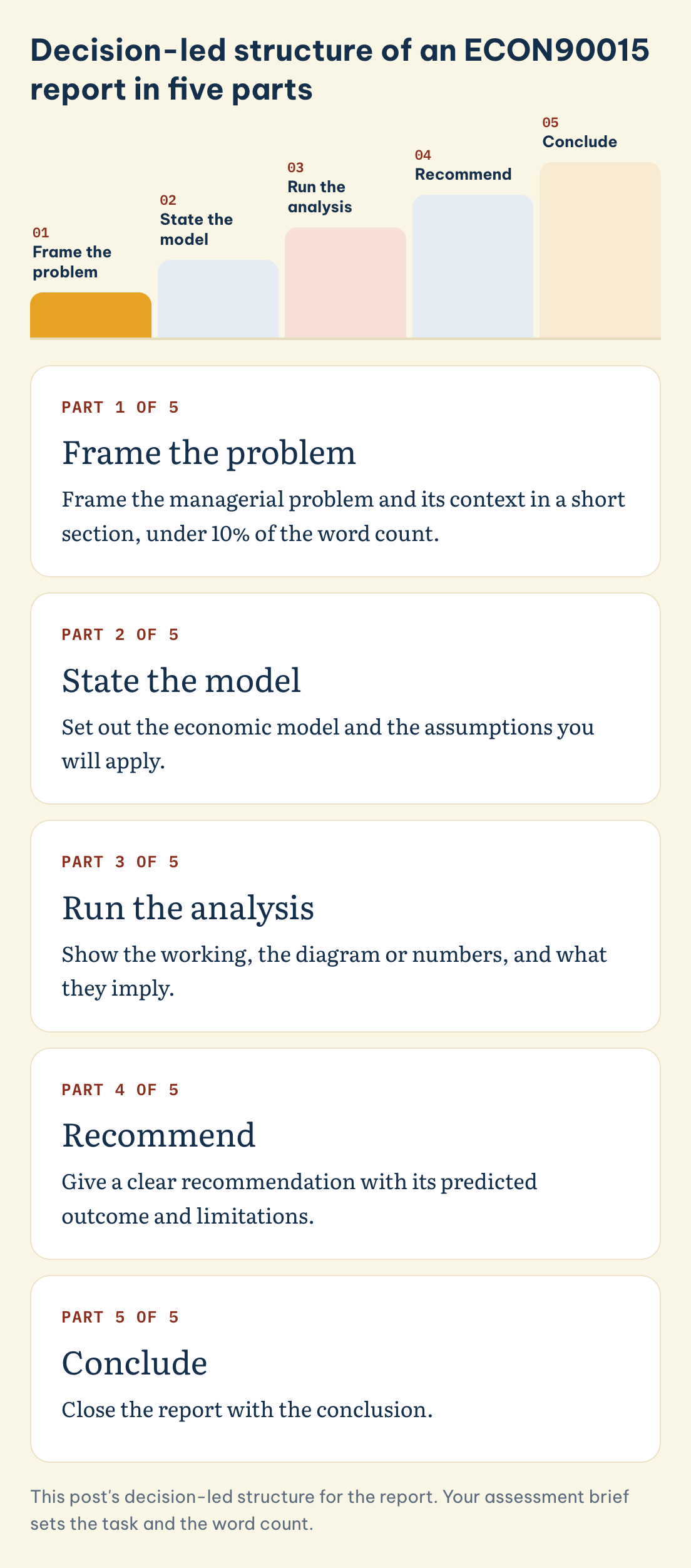 ECON90015 report structure in five parts: frame the problem, state the model, run the analysis, recommend, conclude