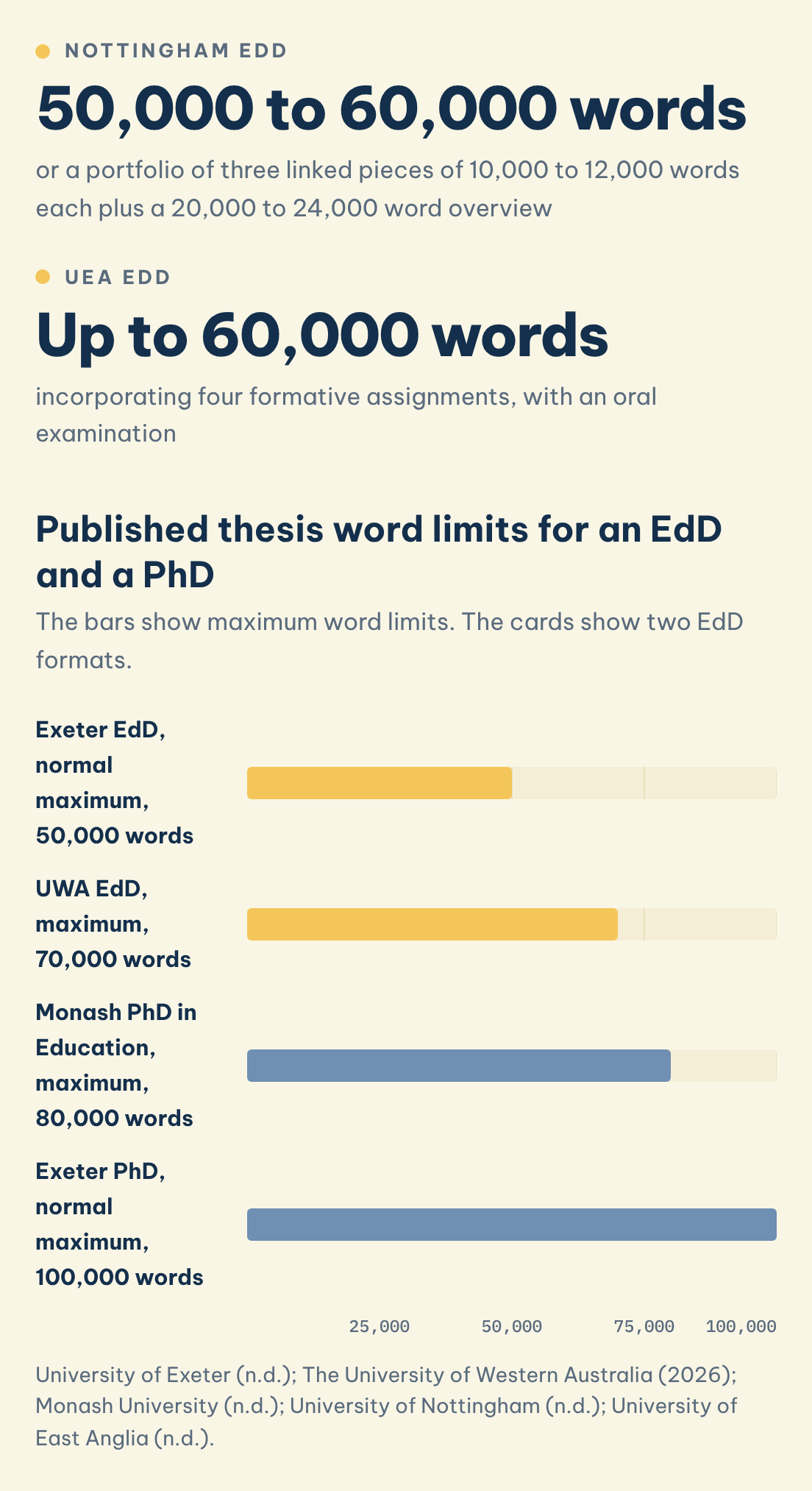 Published thesis word limits for an EdD and a PhD: Nottingham EdD (50,000 to 60,000 words), UEA EdD (Up to 60,000 words)
