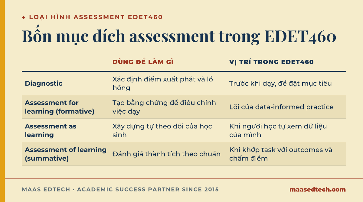 Bảng so sánh bốn mục đích assessment trong EDET460: diagnostic, for learning, as learning, và of learning, cùng vai trò của từng loại