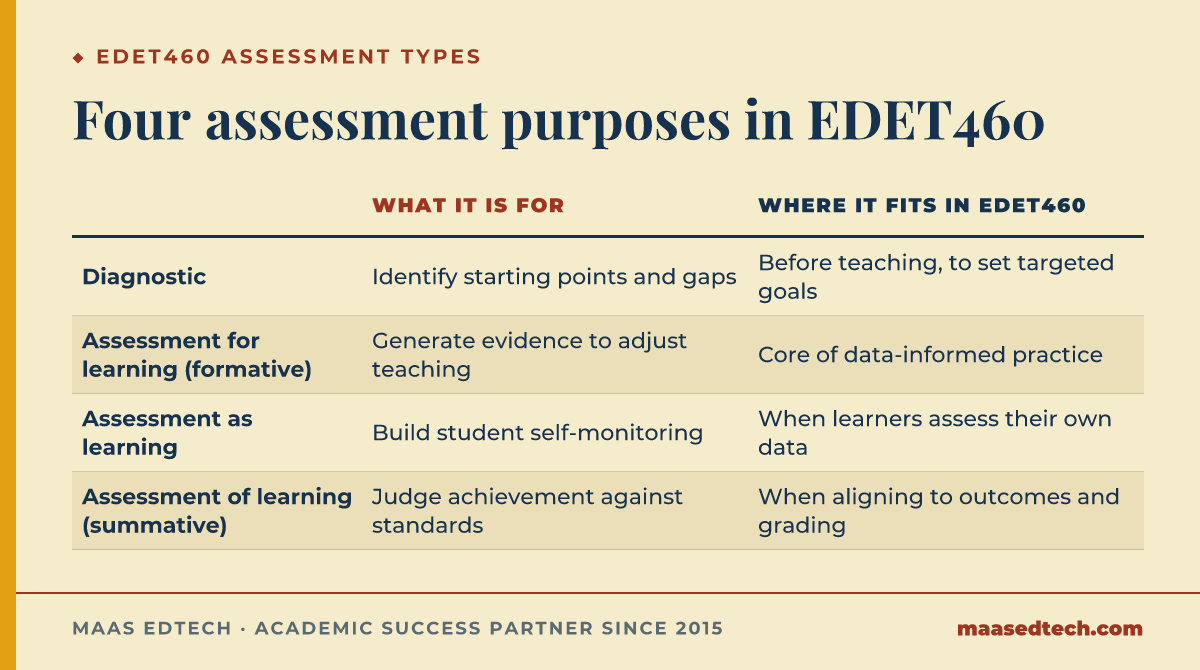 Table comparing four assessment purposes in EDET460: diagnostic, for learning, as learning, and of learning, with their use and role