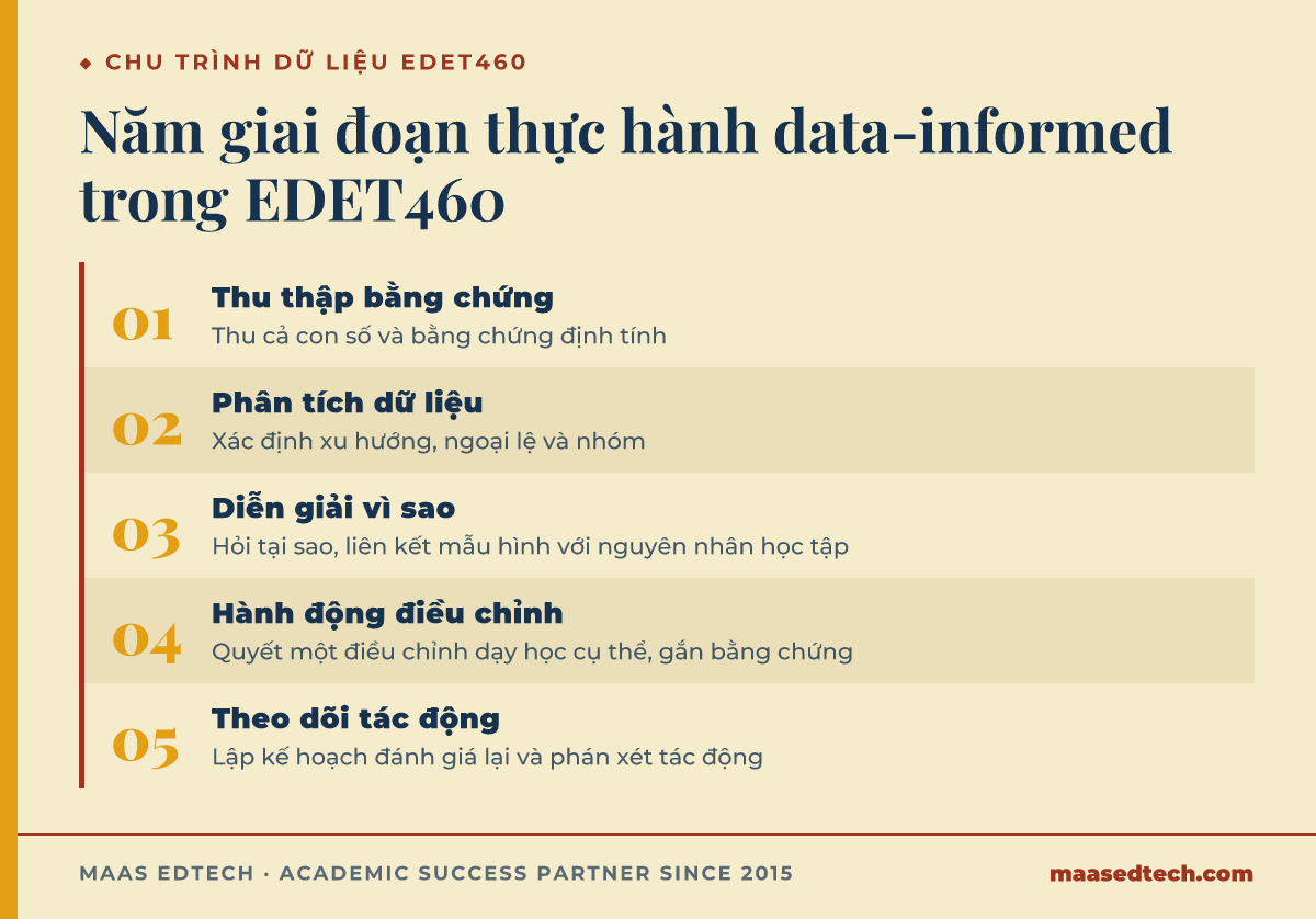 Sơ đồ năm giai đoạn chu trình dữ liệu EDET460: thu thập, phân tích, diễn giải, hành động, theo dõi