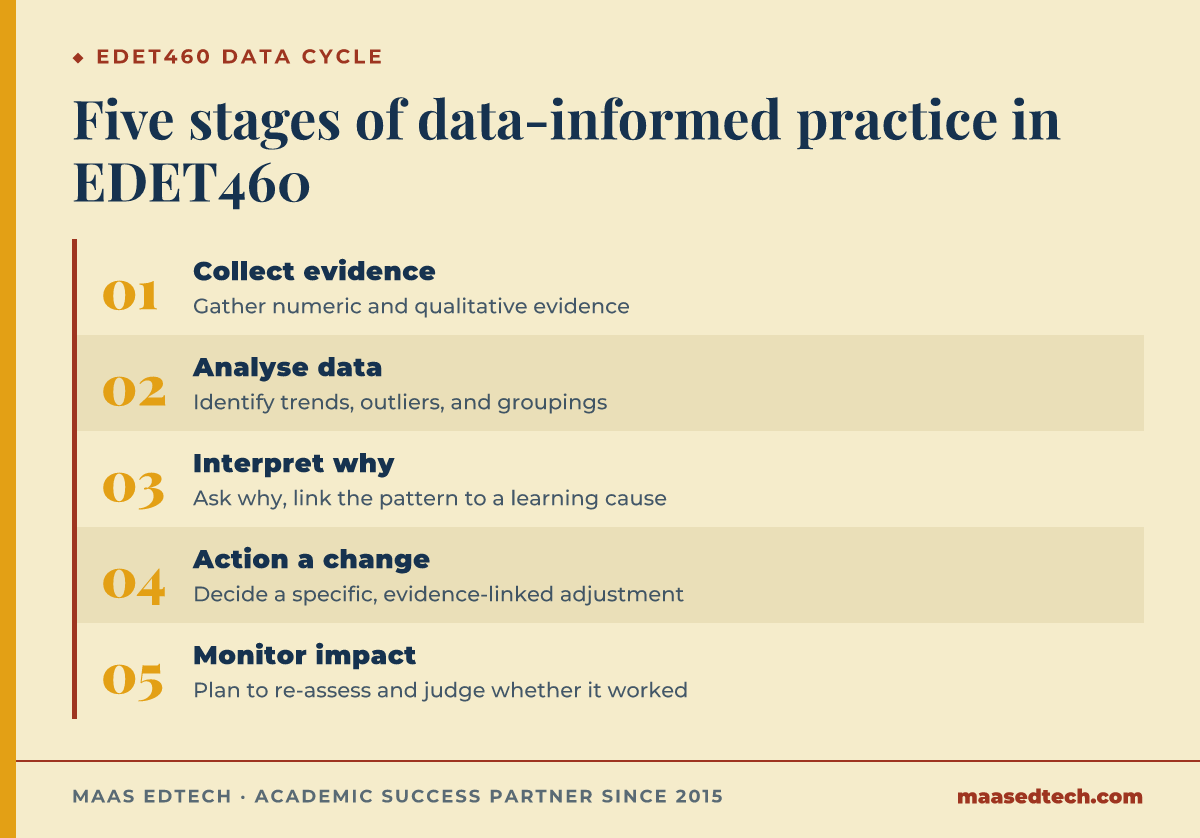 Diagram of the five-stage EDET460 data-informed teaching cycle: collect, analyse, interpret, action, and monitor