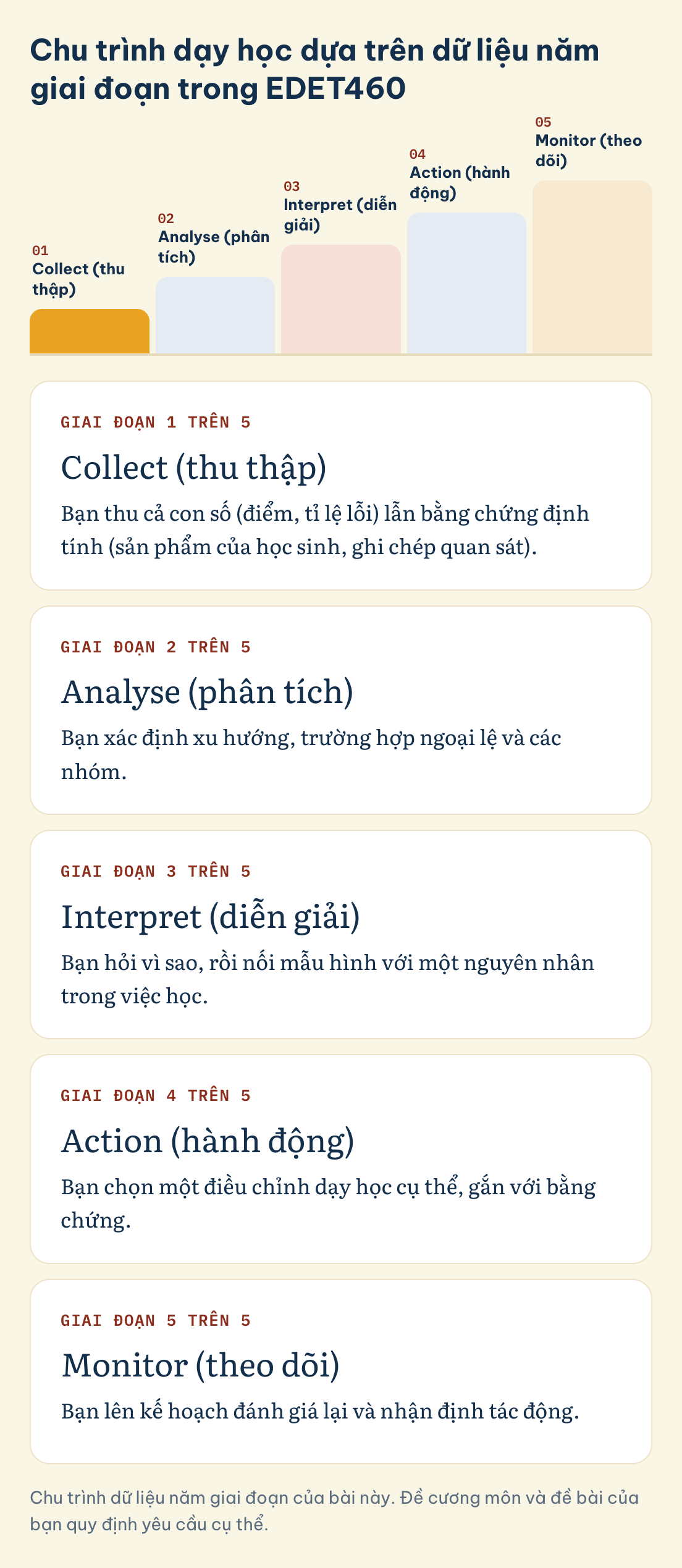 Chu trình dữ liệu năm giai đoạn của bài này. Đề cương môn và đề bài của bạn quy định yêu cầu cụ thể. EDET460, chu trình dữ liệu năm giai đoạn: thu thập, phân tích, diễn giải, hành động, theo dõi