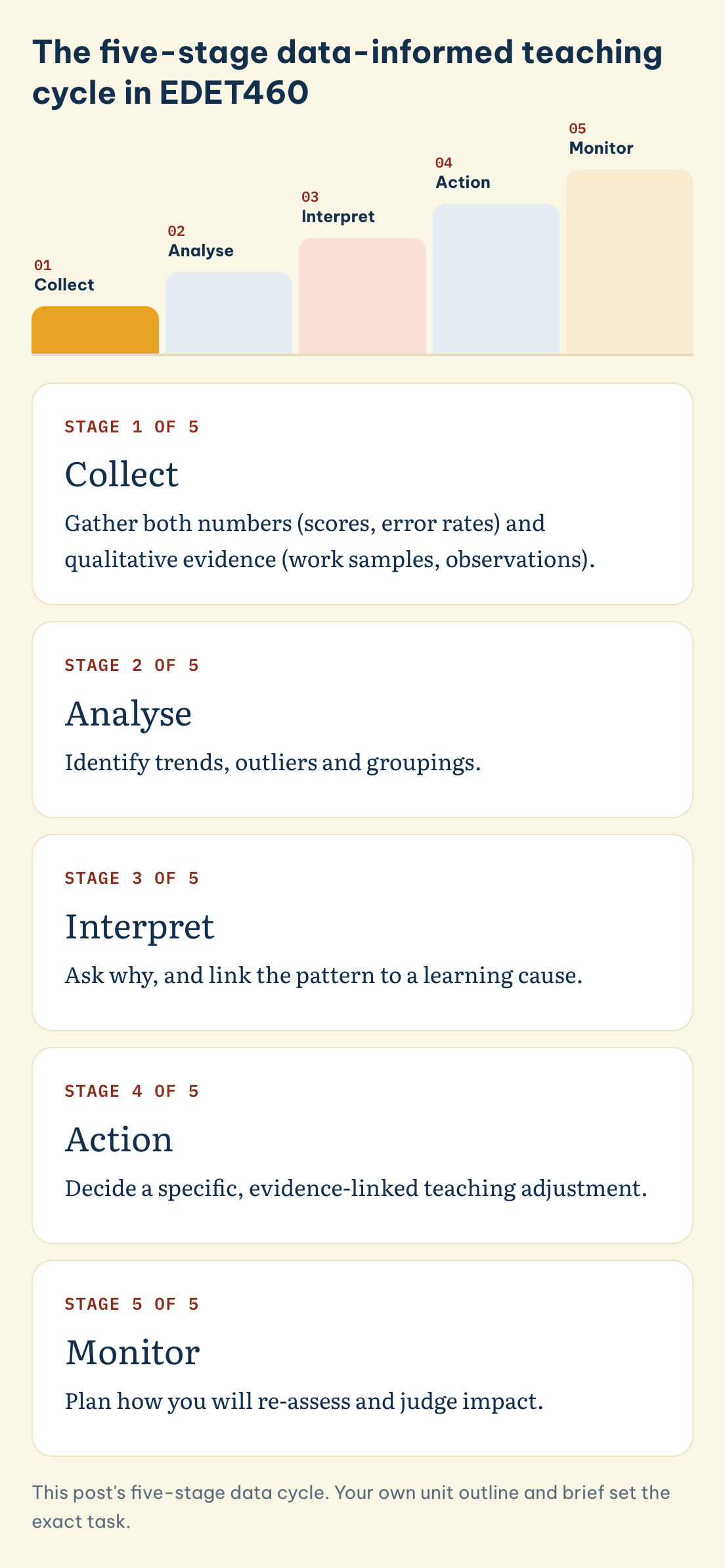 EDET460 data cycle in five stages: collect, analyse, interpret, action, monitor