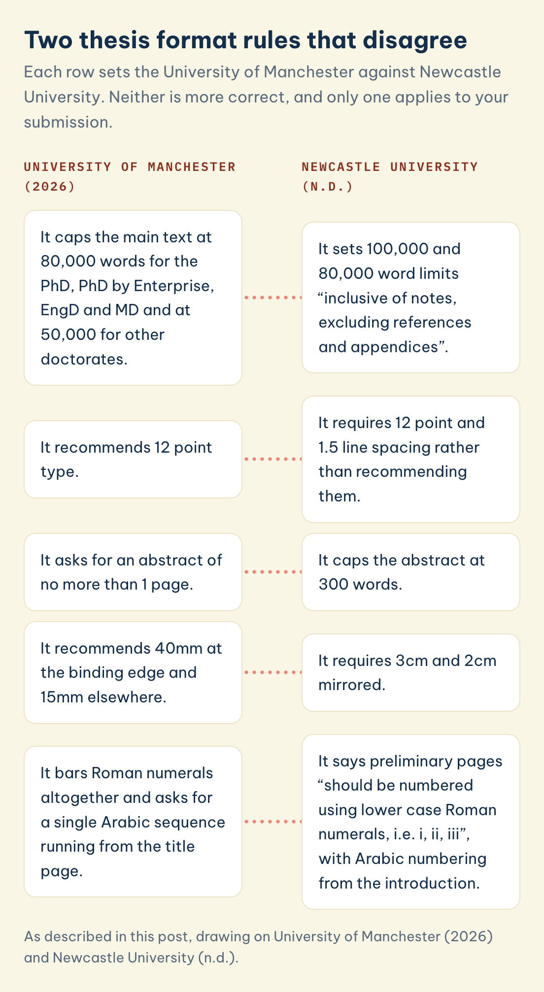 Two thesis format rules that disagree: Manchester recommends 12 point type, Newcastle requires it, Manchester caps the abstract at 1 page, Newcastle 300 words