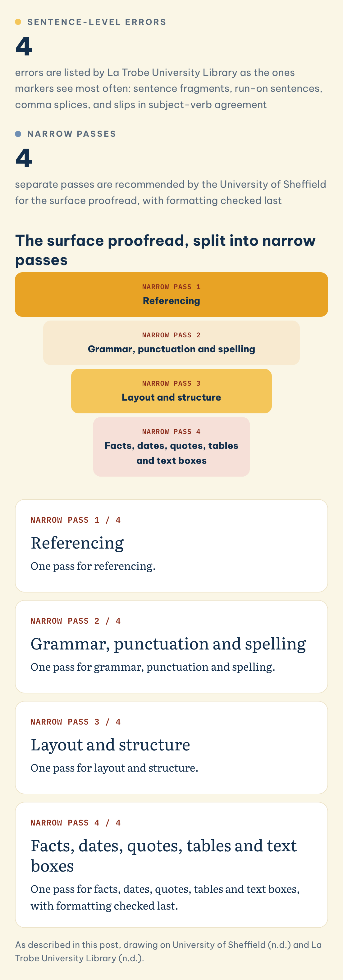 The surface proofread, split into narrow passes: Sentence-level errors (4), Narrow passes (4), Referencing, Grammar, punctuation and spelling