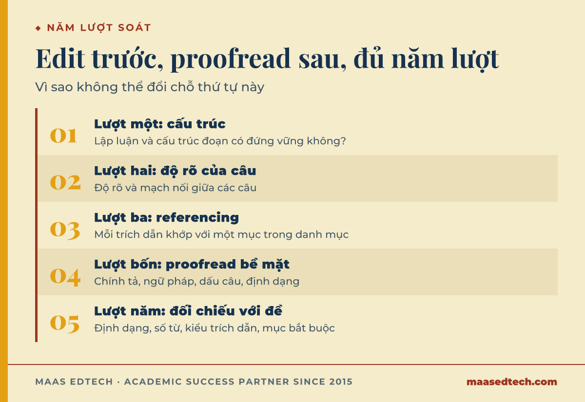 Sơ đồ năm lượt soát bài, cấu trúc, độ rõ của câu, referencing, proofread bề mặt, và đối chiếu cuối cùng với đề bài