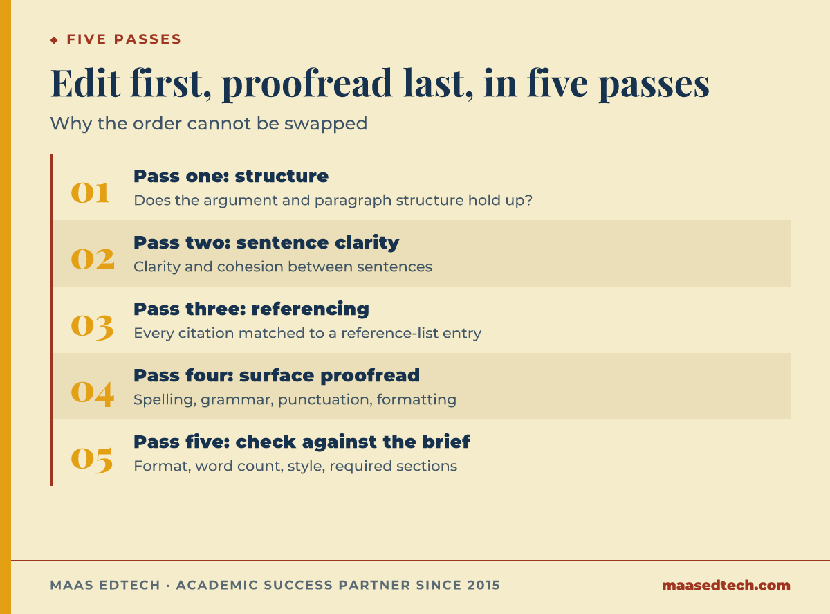 Five-step diagram of the editing and proofreading sequence, structure, sentence clarity, referencing, surface proofread, then a final check against the brief