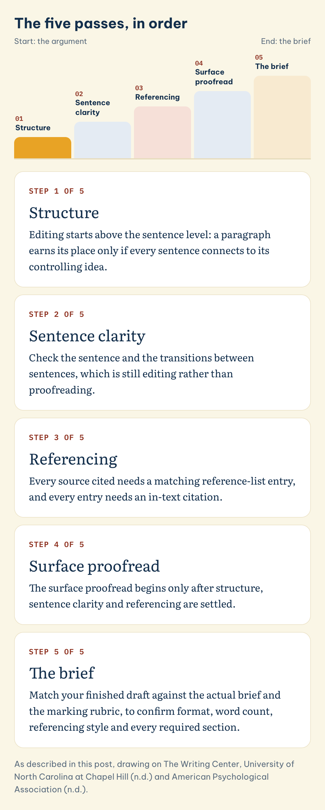 The five passes, in order: Structure, Sentence clarity, Referencing, Surface proofread, The brief