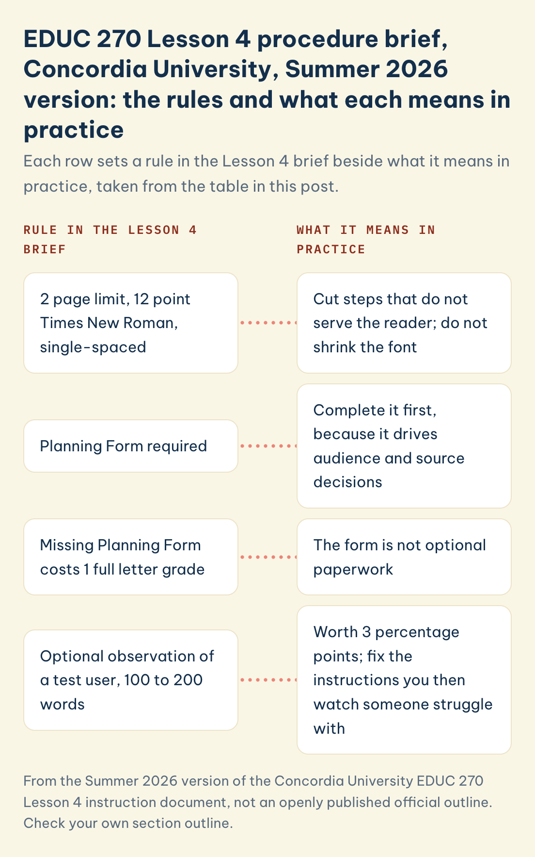 From the Summer 2026 version of the Concordia University EDUC 270 Lesson 4 instruction document, not an openly published official outline. Check your own section outline. EDUC 270 Concordia Summer 2026 Lesson 4 rule, meaning: 2 page max, Planning Form required, missing Planning Form costs 1 full letter grade, optional observation