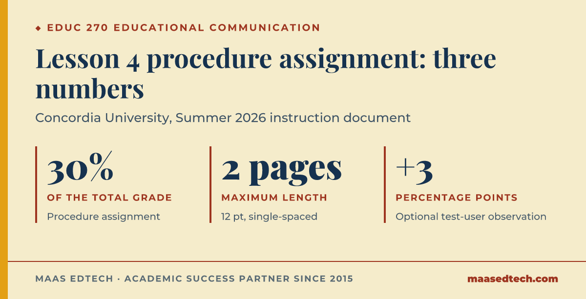 Three numbers from the EDUC 270 Lesson 4 procedure brief at Concordia University: the assignment counts for 30% of the total grade, the procedure may run to 2 pages, and an optional test-user observation adds 3 percentage points.