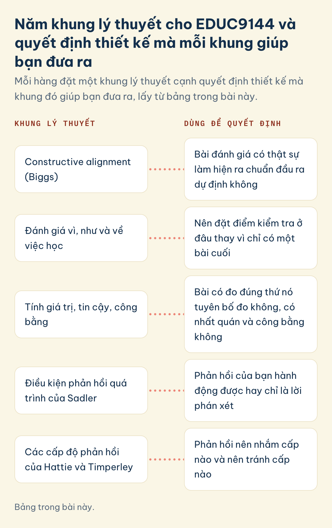 Bảng trong bài này. EDUC9144, khung, quyết định: constructive alignment, đánh giá vì/như/về việc học, giá trị, tin cậy, công bằng, điều kiện của Sadler, cấp độ Hattie và Timperley