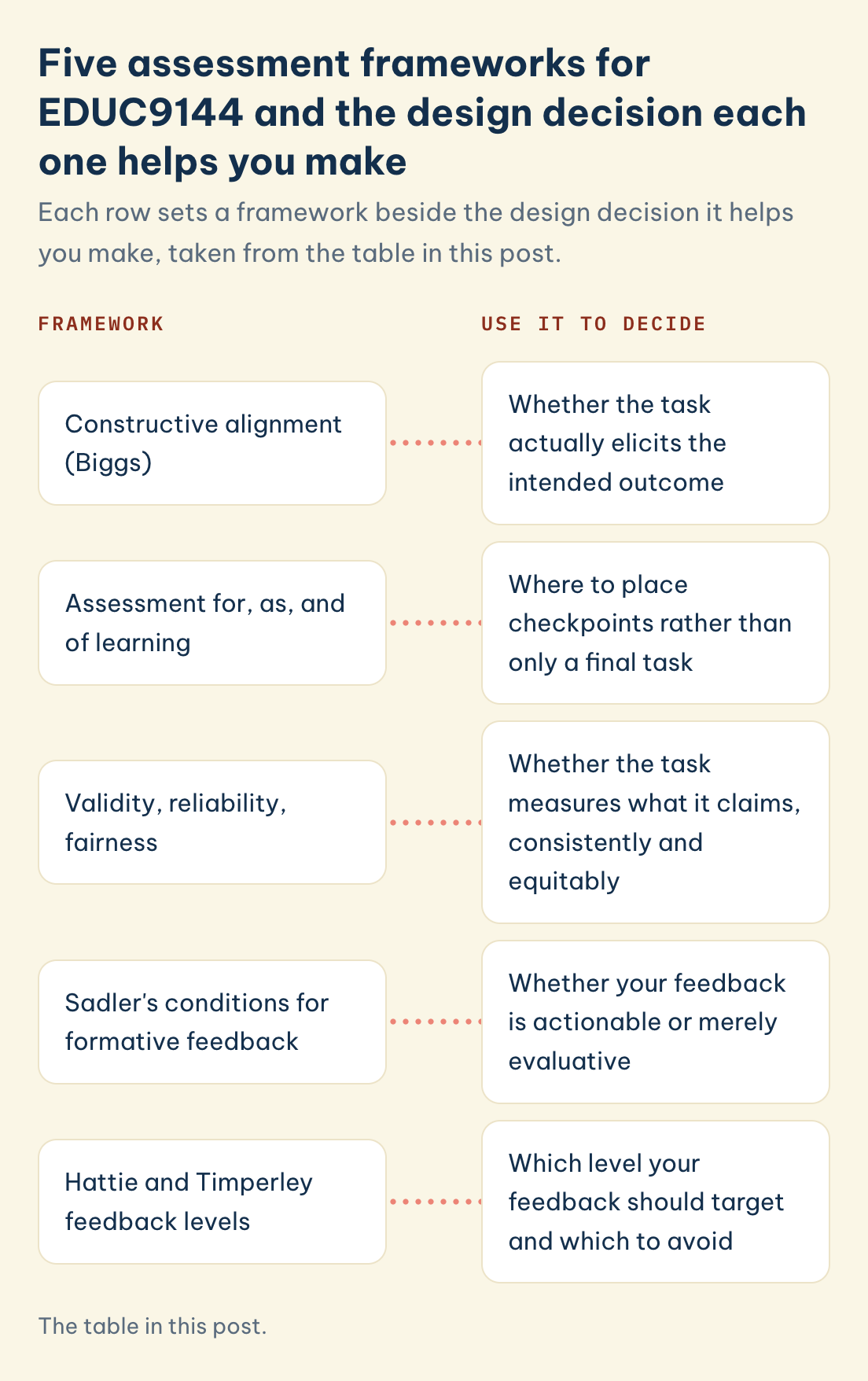 EDUC9144 framework vs decision: constructive alignment, for/as/of learning, validity, reliability, fairness, Sadler's formative feedback, Hattie and Timperley