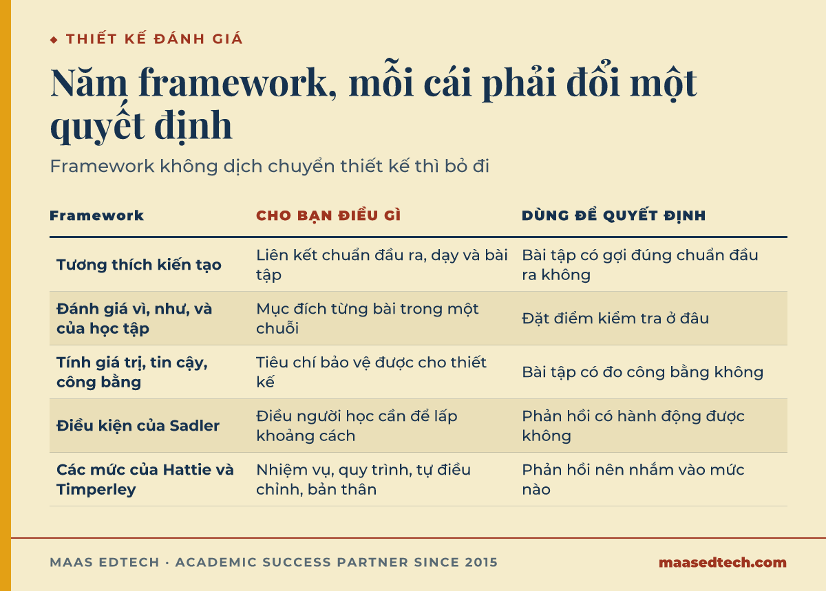 Bảng năm framework đánh giá cho EDUC9144, mỗi framework cho bạn điều gì và giúp quyết định thiết kế nào