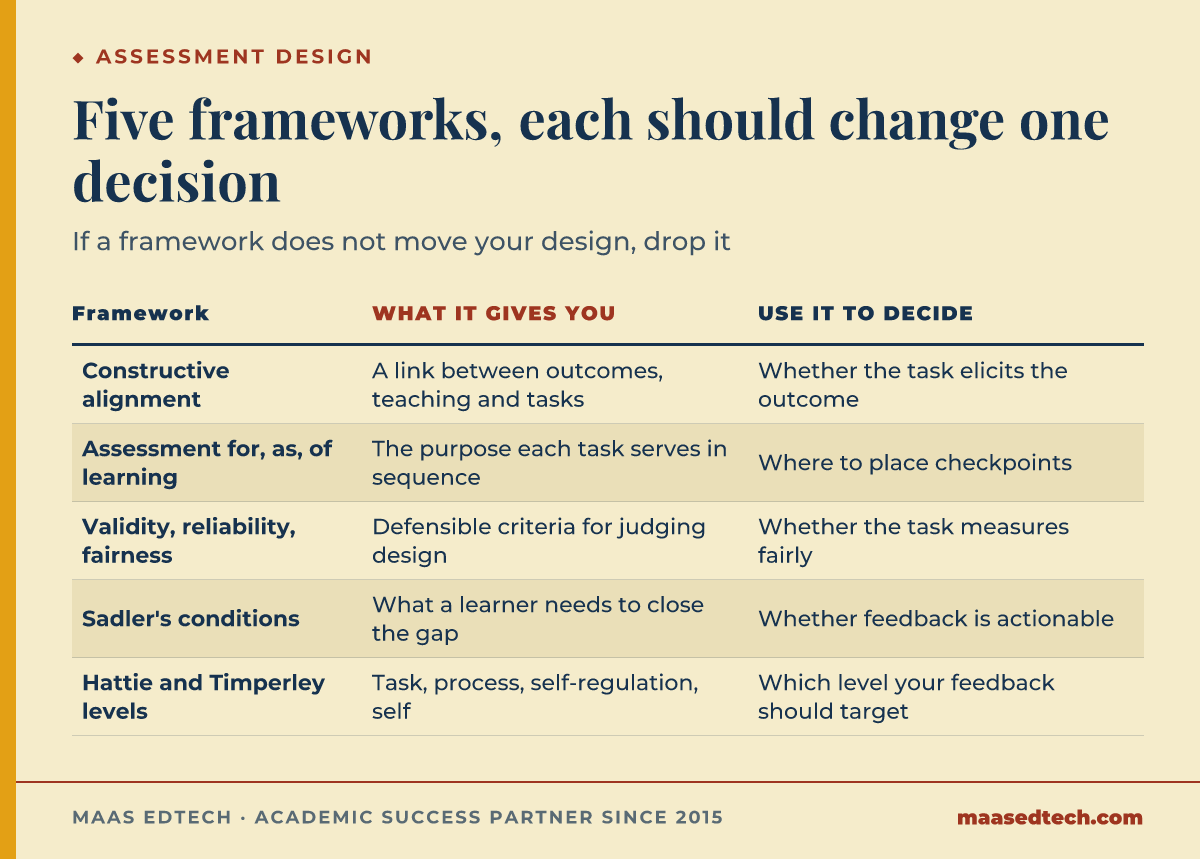 Table of five assessment frameworks for EDUC9144, what each one gives you, and the design decision it helps you make