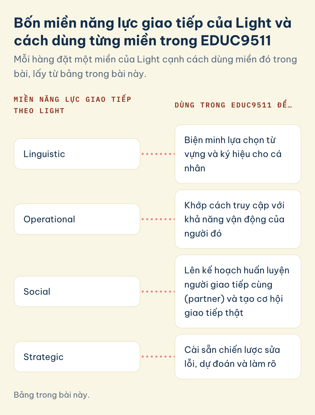 Bảng trong bài này. EDUC9511, bốn miền năng lực giao tiếp của Light và cách dùng từng miền: linguistic, operational, social, strategic