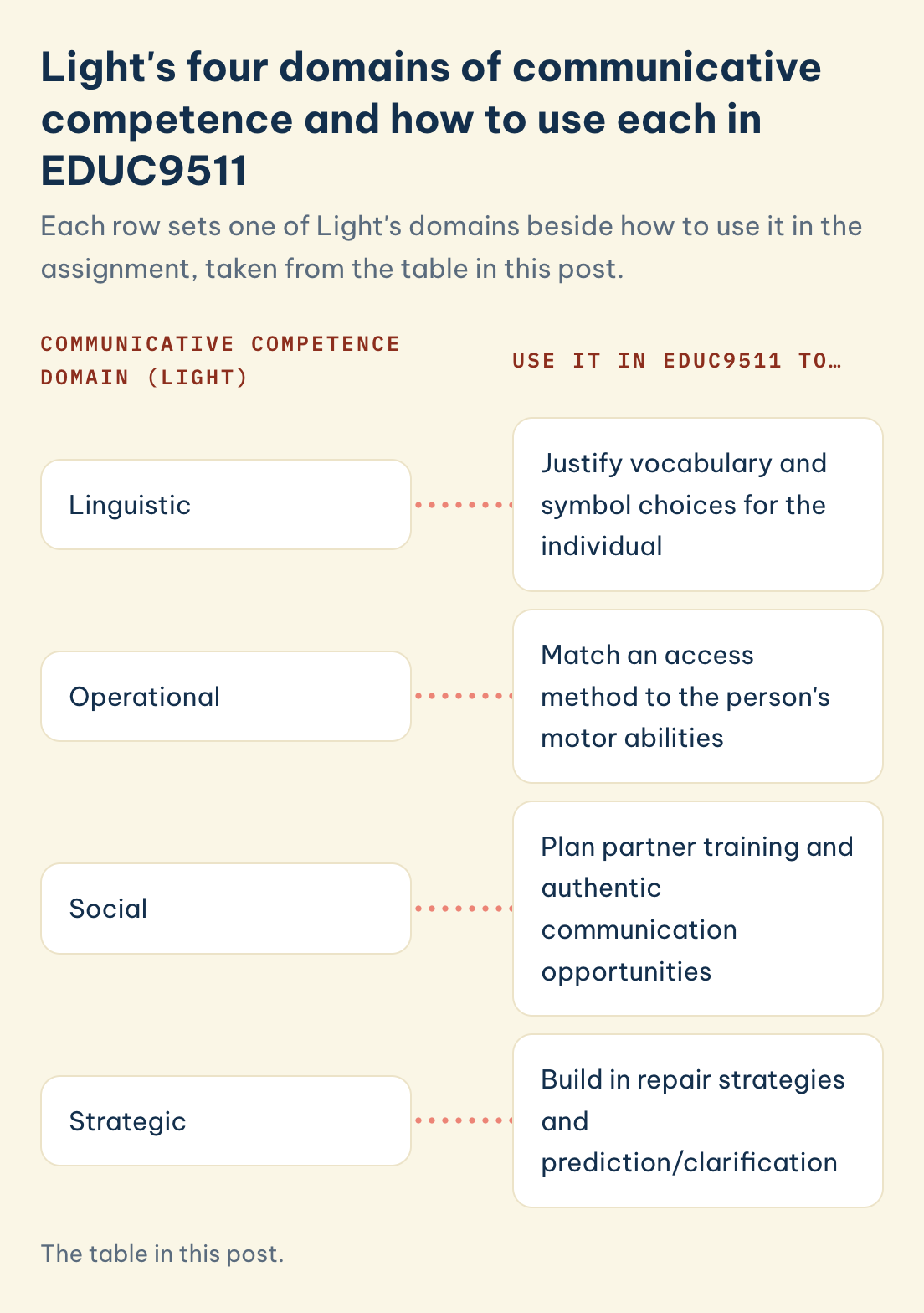 EDUC9511, Light's four domains and how to use each in the assignment: linguistic, operational, social, strategic
