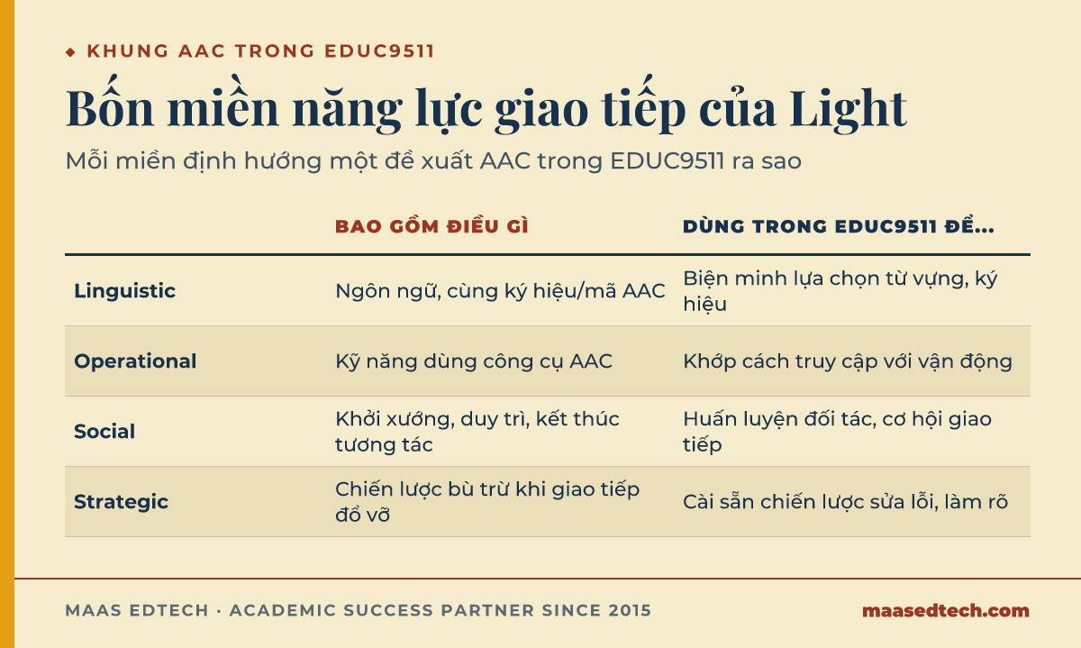 Bảng so sánh bốn miền năng lực giao tiếp của Light, gồm linguistic, operational, social và strategic, cùng cách áp dụng từng miền vào bài EDUC9511 về AAC.