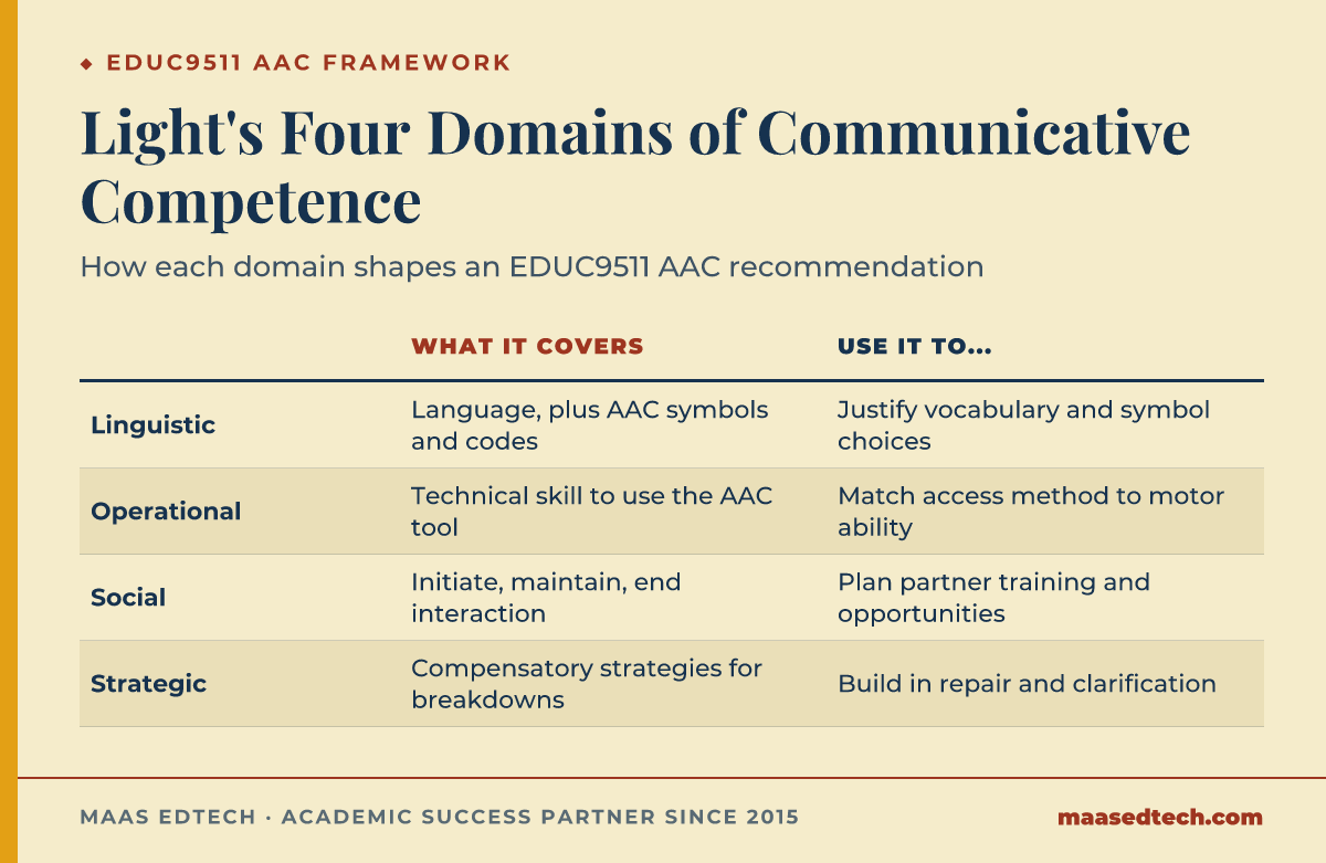 Table comparing Light's four domains of communicative competence, linguistic, operational, social, and strategic, with what each covers and how to apply it in an EDUC9511 AAC assignment.
