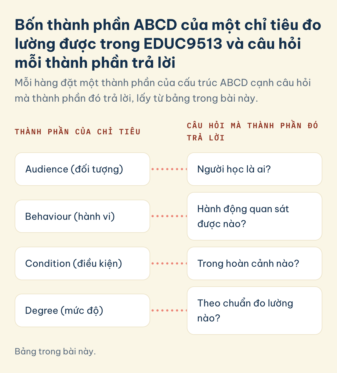 EDUC9513, bốn thành phần ABCD của chỉ tiêu và câu hỏi mỗi thành phần trả lời: đối tượng, hành vi, điều kiện, mức độ