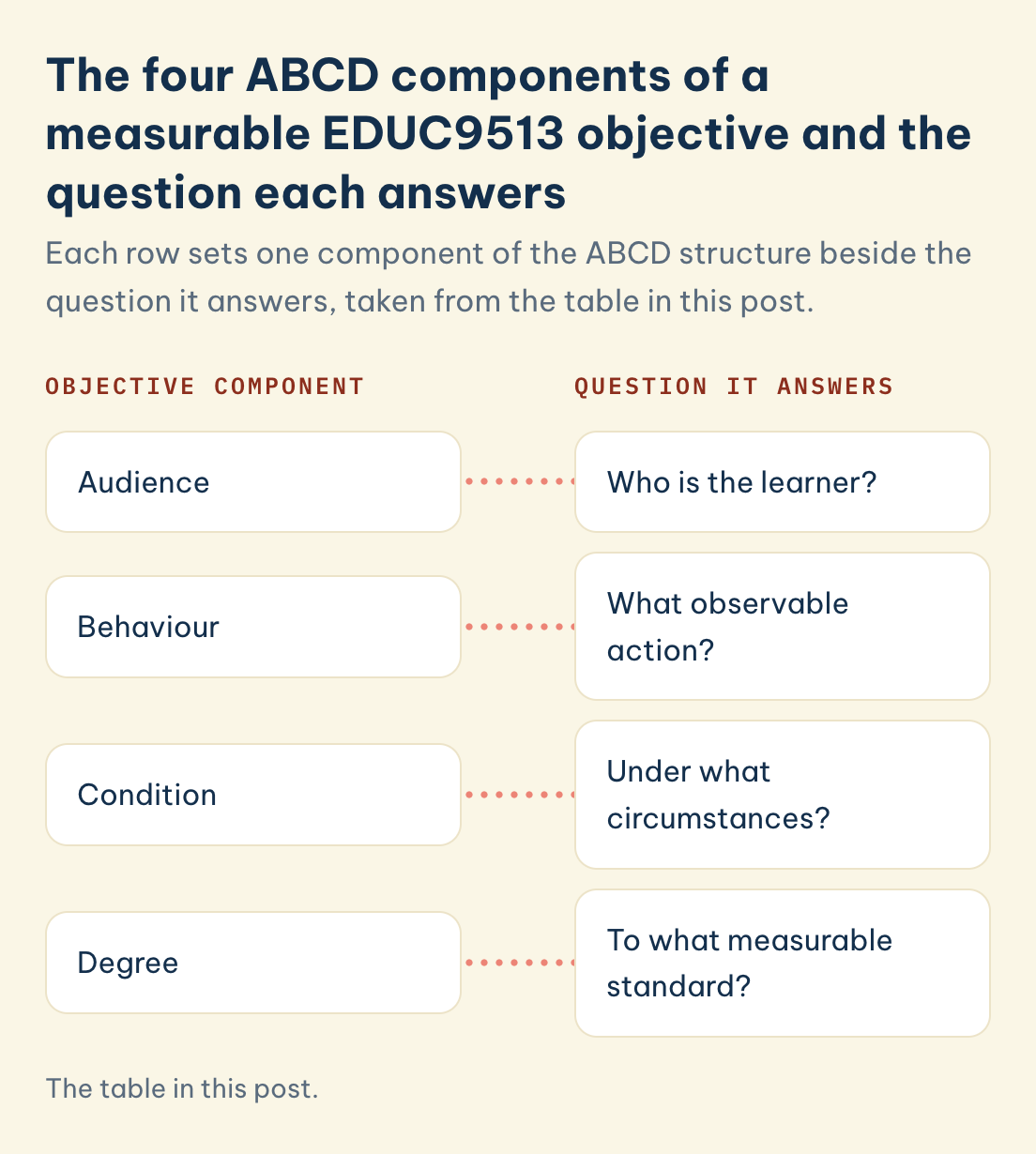 EDUC9513, ABCD components of a measurable objective and the question each answers: audience, behaviour, condition, degree