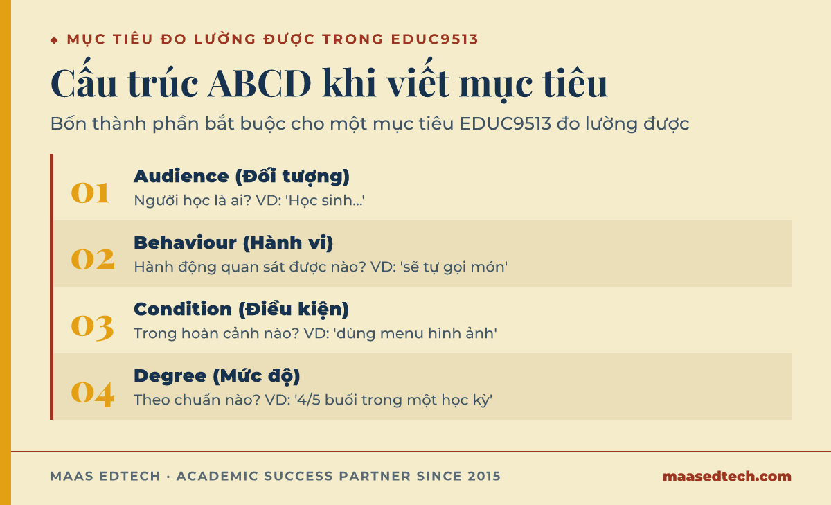 Sơ đồ cấu trúc ABCD để viết mục tiêu học tập đo lường được, gồm đối tượng, hành vi, điều kiện và mức độ, dùng trong bài EDUC9513 về chương trình cá nhân hóa.