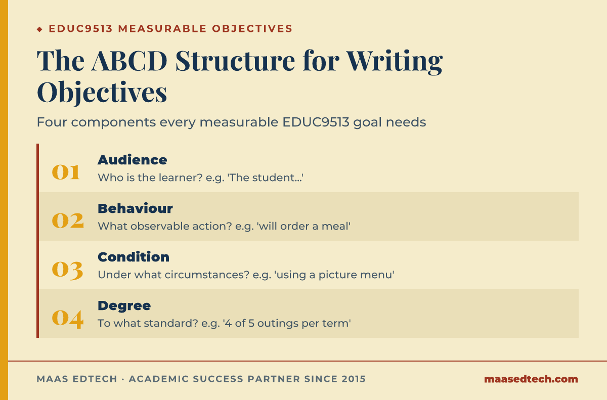 Diagram of the ABCD structure for writing measurable learning objectives, audience, behaviour, condition, and degree, used in an EDUC9513 personalised curriculum assignment.