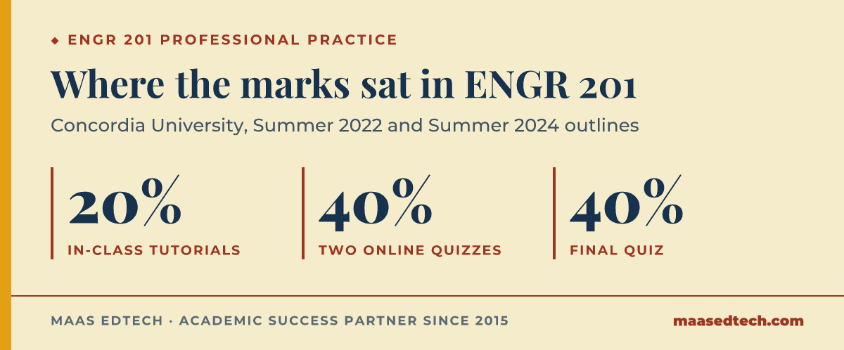 Grade weights in the Summer 2022 and Summer 2024 outlines for ENGR 201 Professional Practice and Responsibility at Concordia University: tutorials 20%, two online quizzes 40%, and a final quiz 40%, plus a Knowledge Quest bonus of up to 5%.