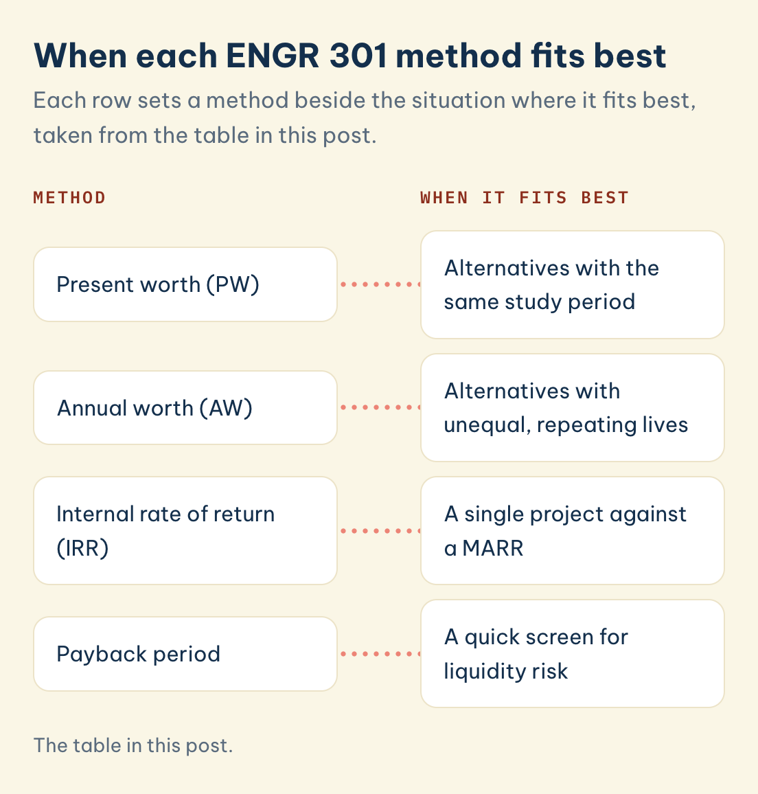The table in this post. ENGR 301, when each method fits best: present worth (PW), annual worth (AW), internal rate of return (IRR), payback period